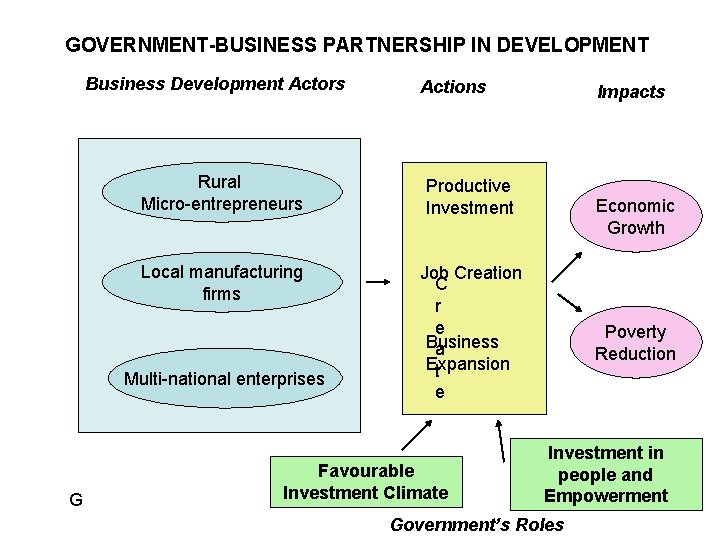 GOVERNMENT-BUSINESS PARTNERSHIP IN DEVELOPMENT Business Development Actors Rural Micro-entrepreneurs Productive Investment Local manufacturing firms