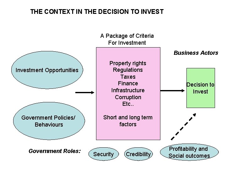THE CONTEXT IN THE DECISION TO INVEST A Package of Criteria For Investment Business