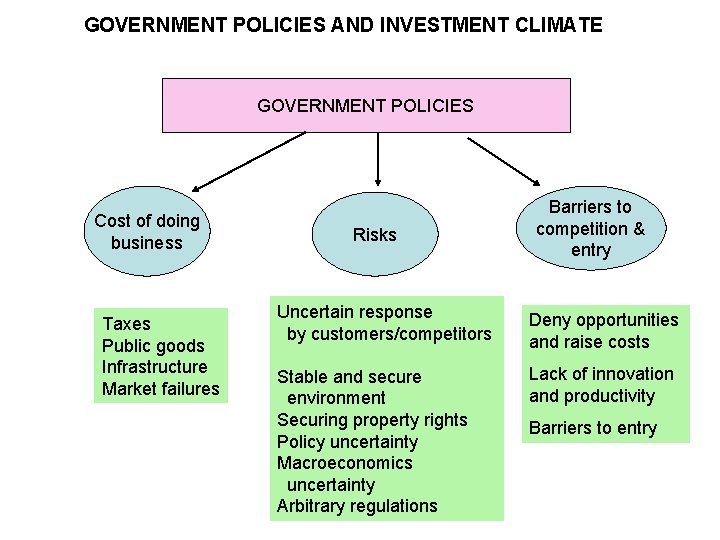 GOVERNMENT POLICIES AND INVESTMENT CLIMATE GOVERNMENT POLICIES Cost of doing business Taxes Public goods