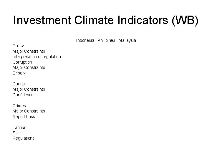 Investment Climate Indicators (WB) Indonesia Philipines Mallaysia Policy Major Constraints Interpretation of regulation Corruption