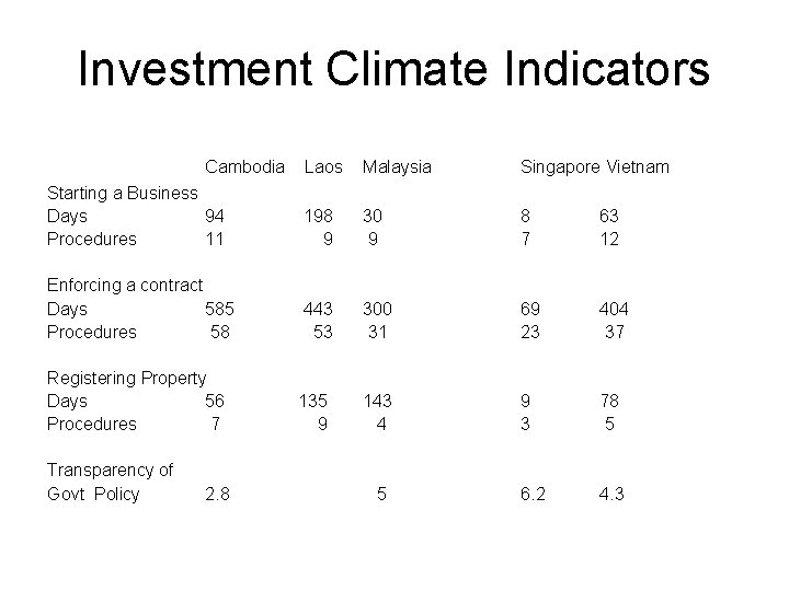 Investment Climate Indicators Cambodia Laos Malaysia Singapore Vietnam Starting a Business Days 94 Procedures