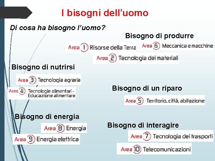 I bisogni dell’uomo Di cosa ha bisogno l’uomo? Bisogno di produrre Bisogno di nutrirsi