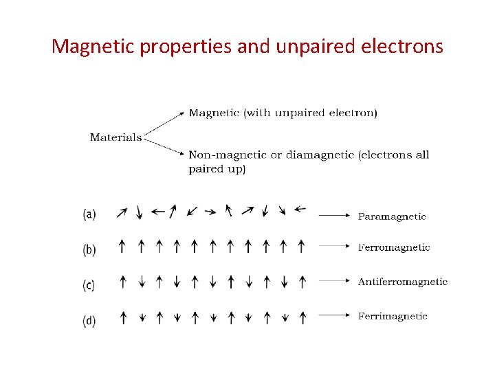 Magnetic properties and unpaired electrons 