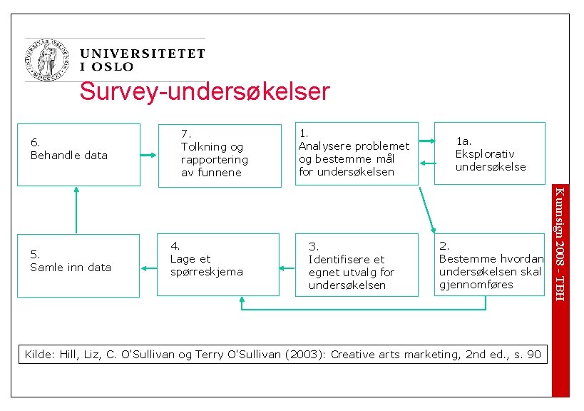 Survey-undersøkelser 6. Behandle data 4. Lage et spørreskjema 1. Analysere problemet og bestemme mål