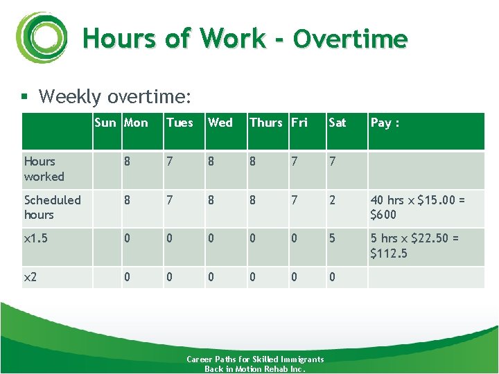 Hours of Work - Overtime § Weekly overtime: Sun Mon Tues Wed Thurs Fri