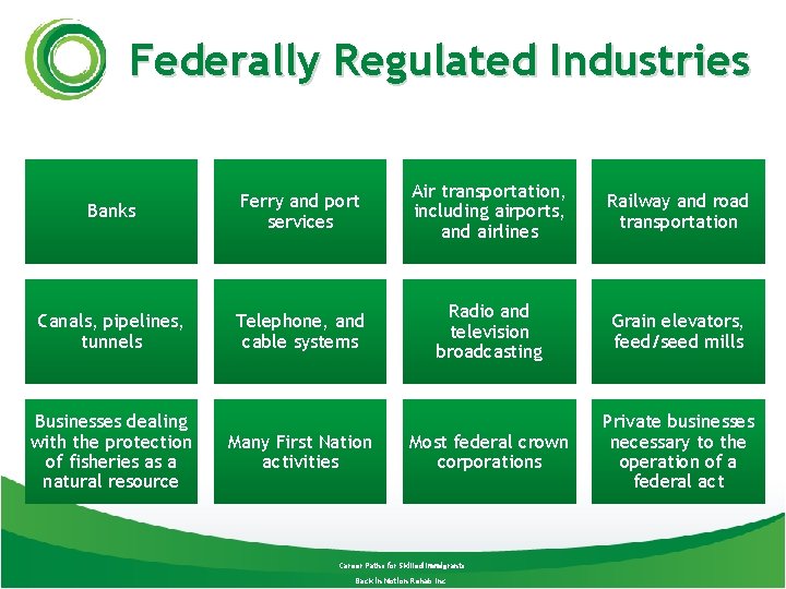 Federally Regulated Industries Banks Ferry and port services Air transportation, including airports, and airlines