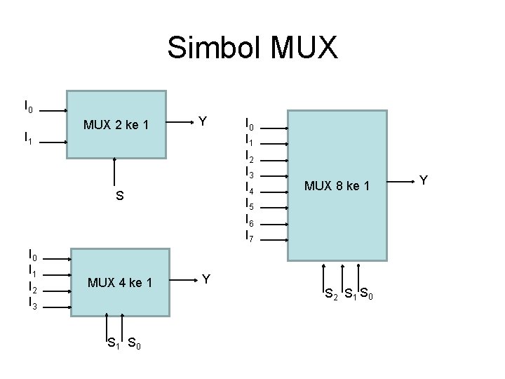 Simbol MUX I 0 I 1 MUX 2 ke 1 Y S I 0