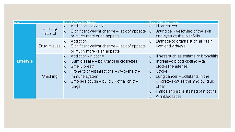 Area Current physical health issues Drinking alcohol o o o Drug misuse o o