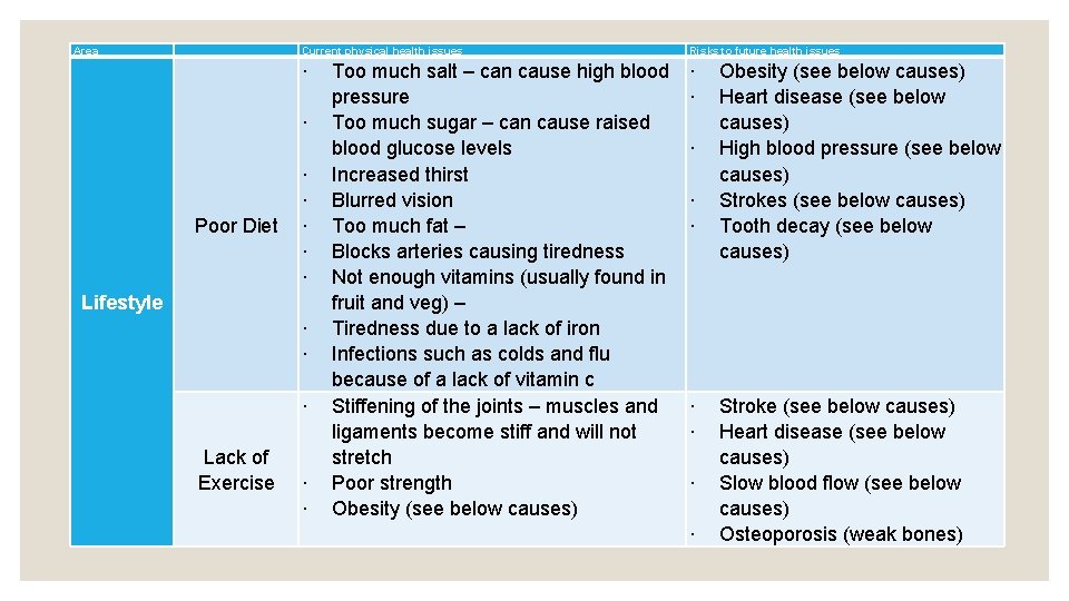 Area Current physical health issues Risks to future health issues ∙ ∙ Poor Diet