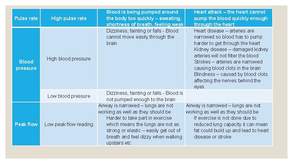 ∙ Pulse rate High pulse rate ∙ Blood pressure High blood pressure Blood is