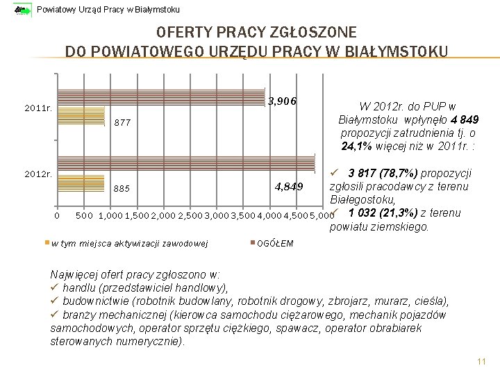 Powiatowy Urząd Pracy w Białymstoku OFERTY PRACY ZGŁOSZONE DO POWIATOWEGO URZĘDU PRACY W BIAŁYMSTOKU