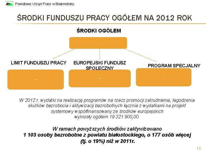 Powiatowy Urząd Pracy w Białymstoku ŚRODKI FUNDUSZU PRACY OGÓŁEM NA 2012 ROK ŚRODKI OGÓŁEM