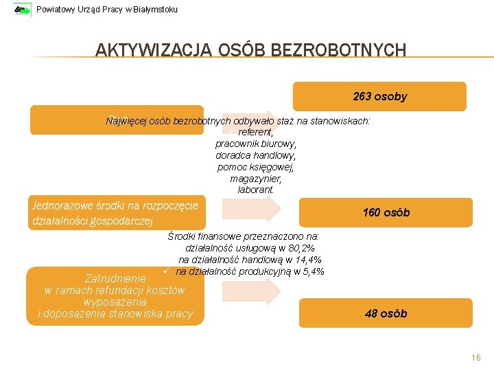 Powiatowy Urząd Pracy w Białymstoku AKTYWIZACJA OSÓB BEZROBOTNYCH 263 osoby Staż Najwięcej osób bezrobotnych