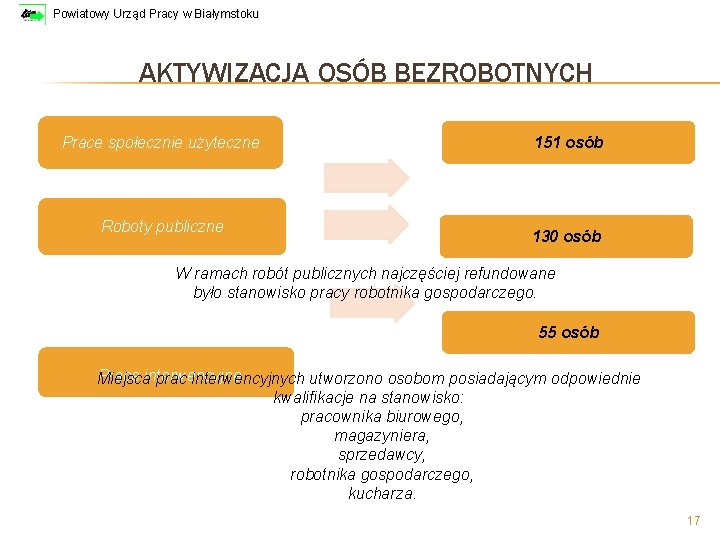 Powiatowy Urząd Pracy w Białymstoku AKTYWIZACJA OSÓB BEZROBOTNYCH Prace społecznie użyteczne 151 osób Roboty