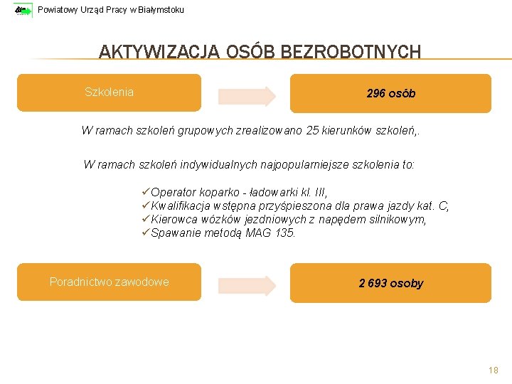 Powiatowy Urząd Pracy w Białymstoku AKTYWIZACJA OSÓB BEZROBOTNYCH Szkolenia 296 osób W ramach szkoleń