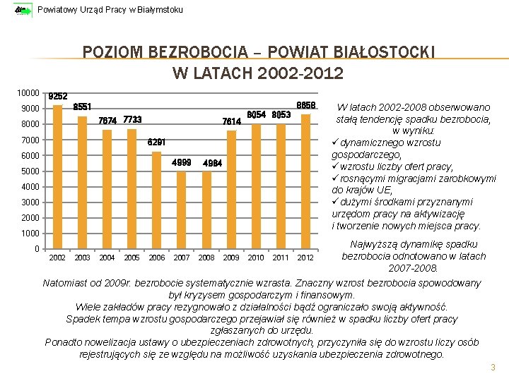 Powiatowy Urząd Pracy w Białymstoku POZIOM BEZROBOCIA – POWIAT BIAŁOSTOCKI W LATACH 2002 -2012