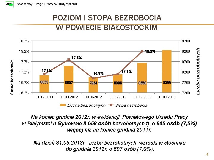 Powiatowy Urząd Pracy w Białymstoku POZIOM I STOPA BEZROBOCIA W POWIECIE BIAŁOSTOCKIM 9700 18.