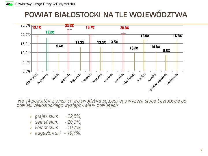 Powiatowy Urząd Pracy w Białymstoku POWIAT BIAŁOSTOCKI NA TLE WOJEWÓDZTWA 25. 0% 22. 5%