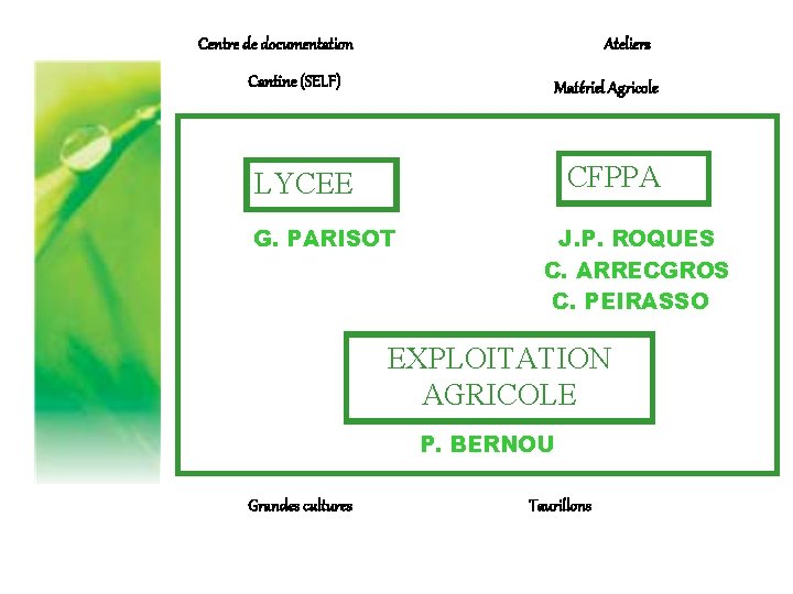Centre de documentation Ateliers Cantine (SELF) Matériel Agricole CFPPA LYCEE G. PARISOT J. P.
