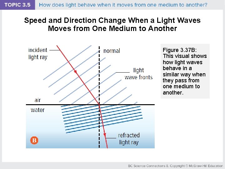 Speed and Direction Change When a Light Waves Moves from One Medium to Another