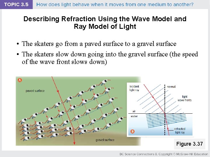 Describing Refraction Using the Wave Model and Ray Model of Light • The skaters