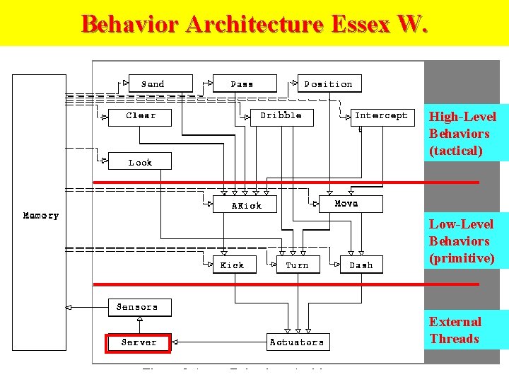 Behavior Architecture Essex W. High-Level Behaviors (tactical) Low-Level Behaviors (primitive) External Threads 