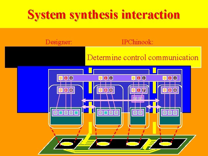 System synthesis interaction Designer: IPChinook: Map functionality to architecture Determine control communication mode manager