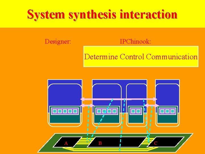 System synthesis interaction Designer: IPChinook: Map communication Determine Control Communication to architecture A B