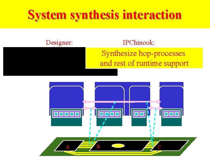 System synthesis interaction Designer: IPChinook: Map communication Synthesize hop-processes and rest of runtime support