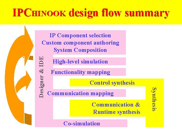 IPCHINOOK design flow summary High-level simulation Functionality mapping Control synthesis Communication mapping Communication &