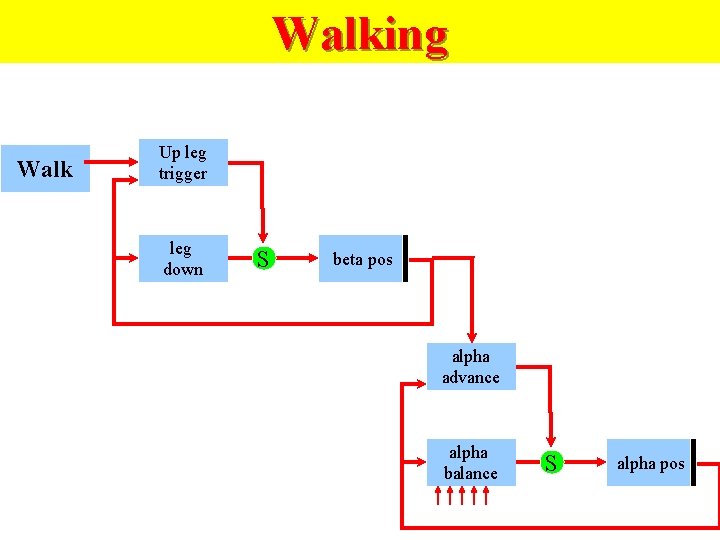 Walking Walk Up leg trigger leg down S beta pos alpha advance alpha balance