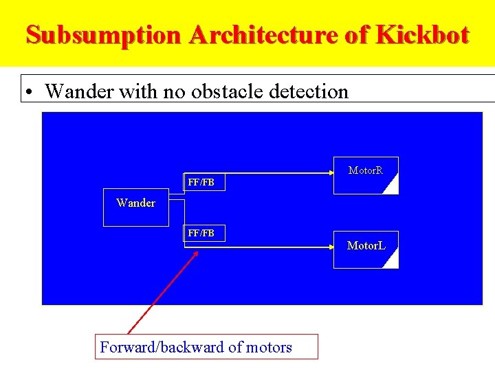 Subsumption Architecture of Kickbot • Wander with no obstacle detection Motor. R FF/FB Wander
