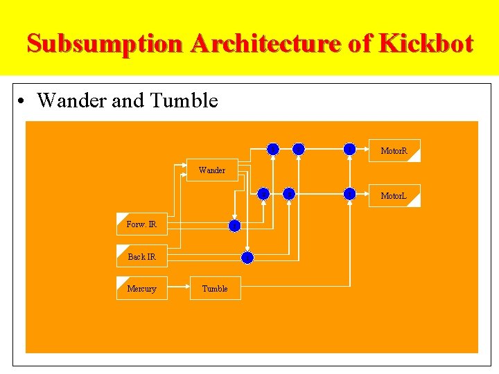 Subsumption Architecture of Kickbot • Wander and Tumble S S I Motor. R I