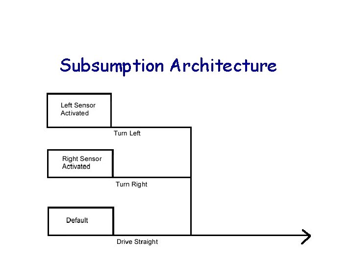 Subsumption Architecture 