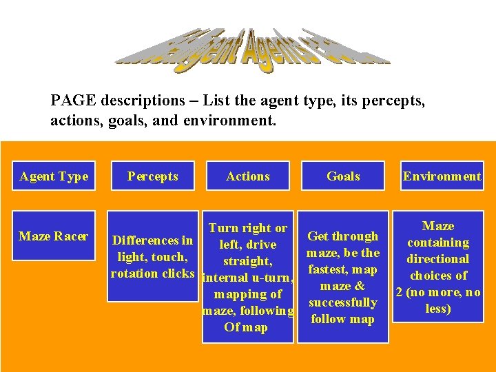 PAGE descriptions – List the agent type, its percepts, actions, goals, and environment. Agent