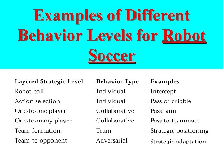 Examples of Different Behavior Levels for Robot Soccer 