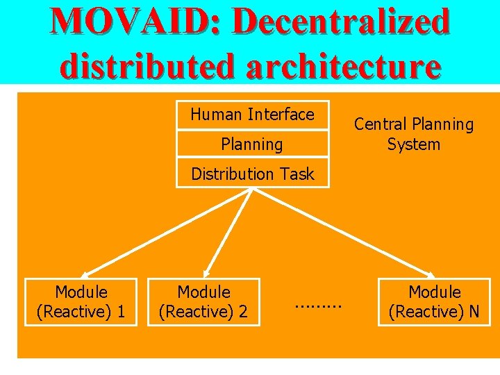 MOVAID: Decentralized distributed architecture Human Interface Planning Central Planning System Distribution Task Module (Reactive)