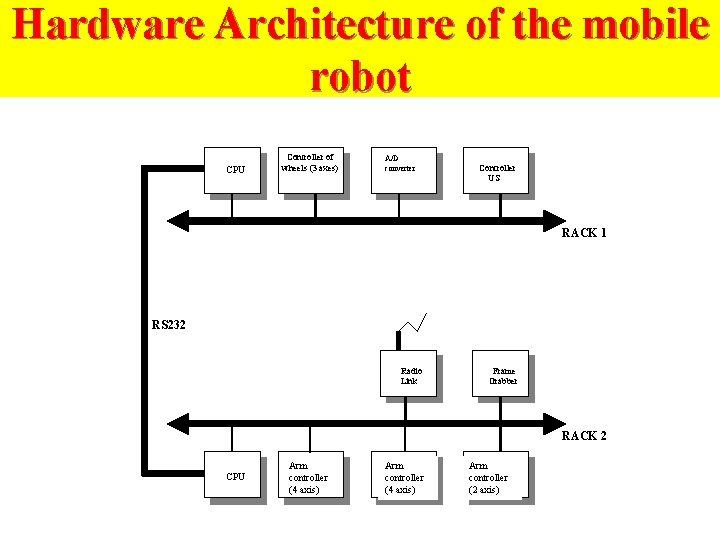 Hardware Architecture of the mobile robot CPU Controller of wheels (3 axes) A/D converter