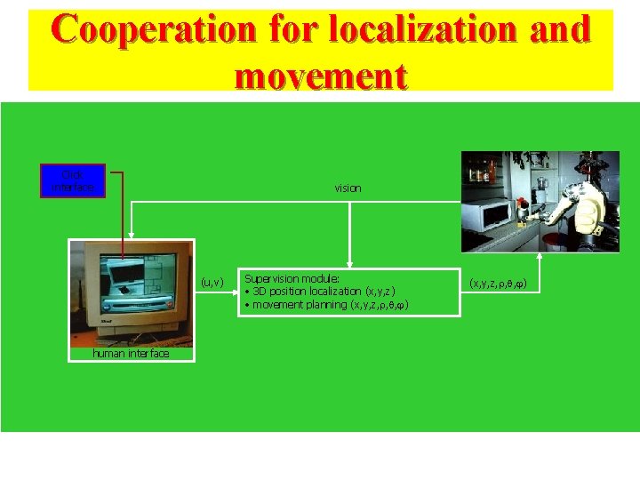 Cooperation for localization and movement Click interface vision (u, v) human interface Supervision module: