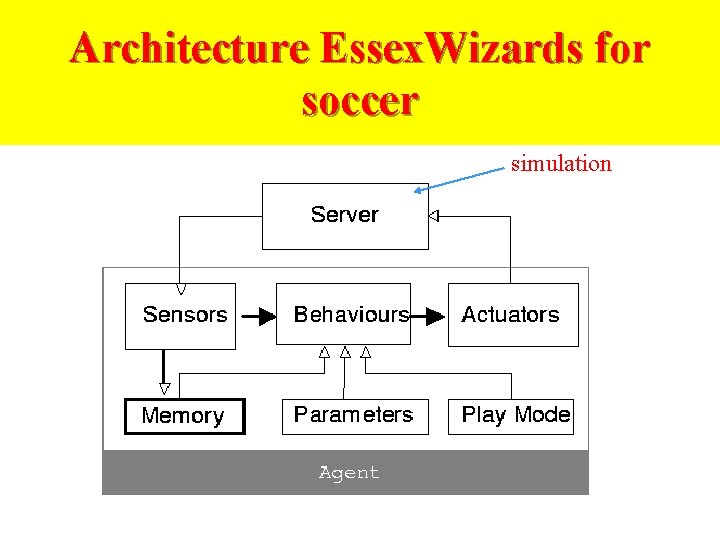 Architecture Essex. Wizards for soccer simulation 