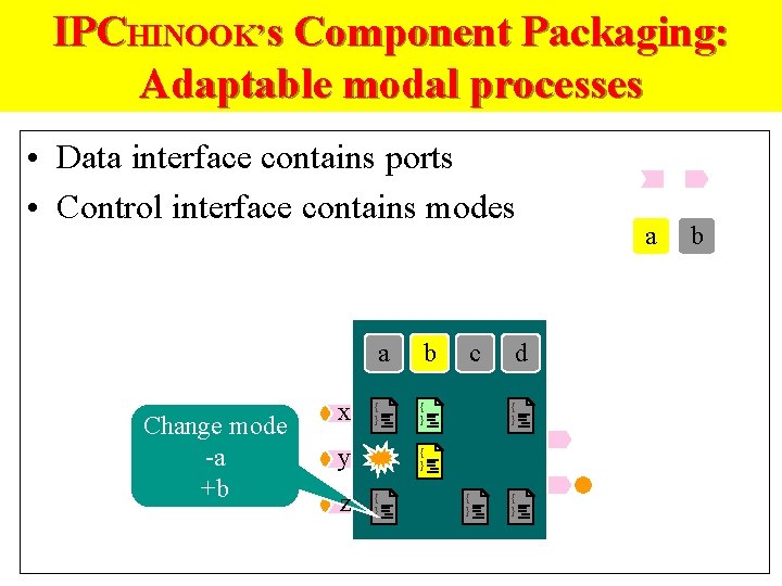 IPCHINOOK’s Component Packaging: Adaptable modal processes • Data interface contains ports • Control interface