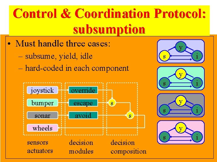 Control & Coordination Protocol: subsumption • Must handle three cases: y – subsume, yield,