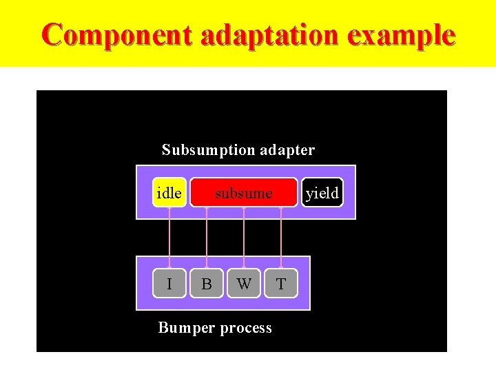 Component adaptation example subsume ACT Subsumption adapter idle subsume yield adaptation modal processes FI