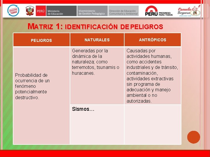 MATRIZ 1: IDENTIFICACIÓN DE PELIGROS Probabilidad de ocurrencia de un fenómeno potencialmente destructivo. NATURALES