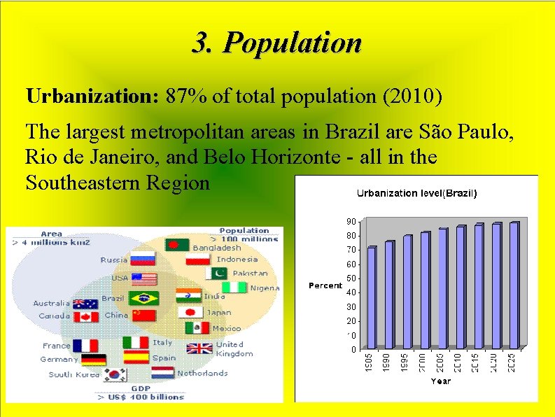 3. Population Urbanization: 87% of total population (2010) The largest metropolitan areas in Brazil