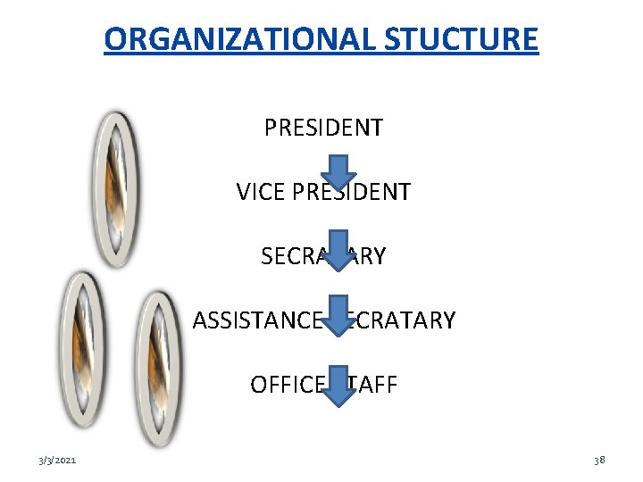 ORGANIZATIONAL STUCTURE PRESIDENT VICE PRESIDENT SECRATARY ASSISTANCE SECRATARY OFFICE STAFF 3/3/2021 38 