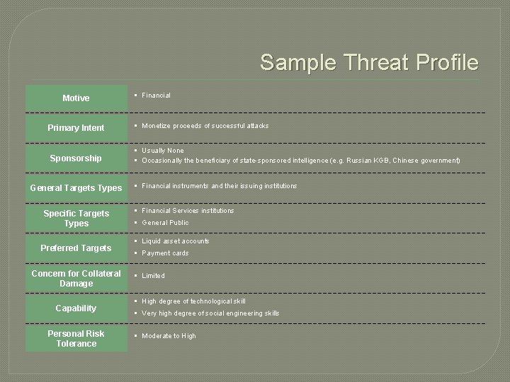 Sample Threat Profile Motive Primary Intent Sponsorship General Targets Types Specific Targets Types Preferred