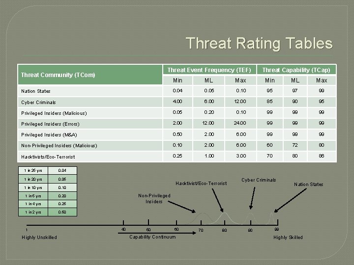 Threat Rating Tables Threat Event Frequency (TEF) Threat Community (TCom) Threat Capability (TCap) Min