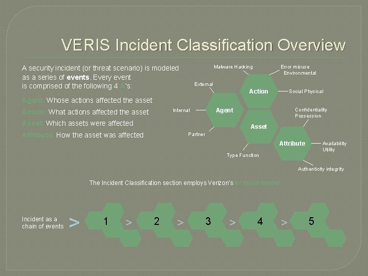 VERIS Incident Classification Overview Malware Hacking A security incident (or threat scenario) is modeled