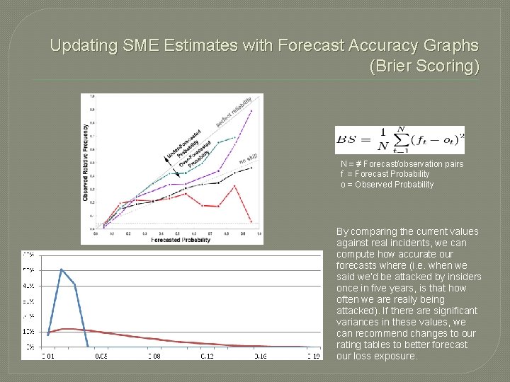 Updating SME Estimates with Forecast Accuracy Graphs (Brier Scoring) N = # Forecast/observation pairs